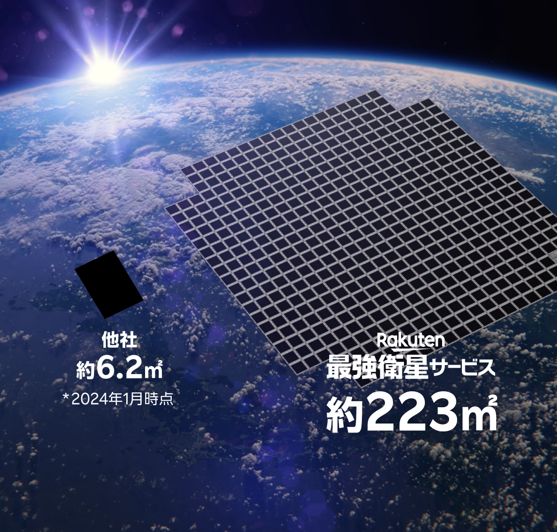 他社 約6.2平方メートル(2024年1月時点)、Rakuten最強衛星サービス 約223平方メートル(*1 低軌道上のフェーズドアレイアンテナとして、2025年4月時点・AST SpaceMobile調べ)